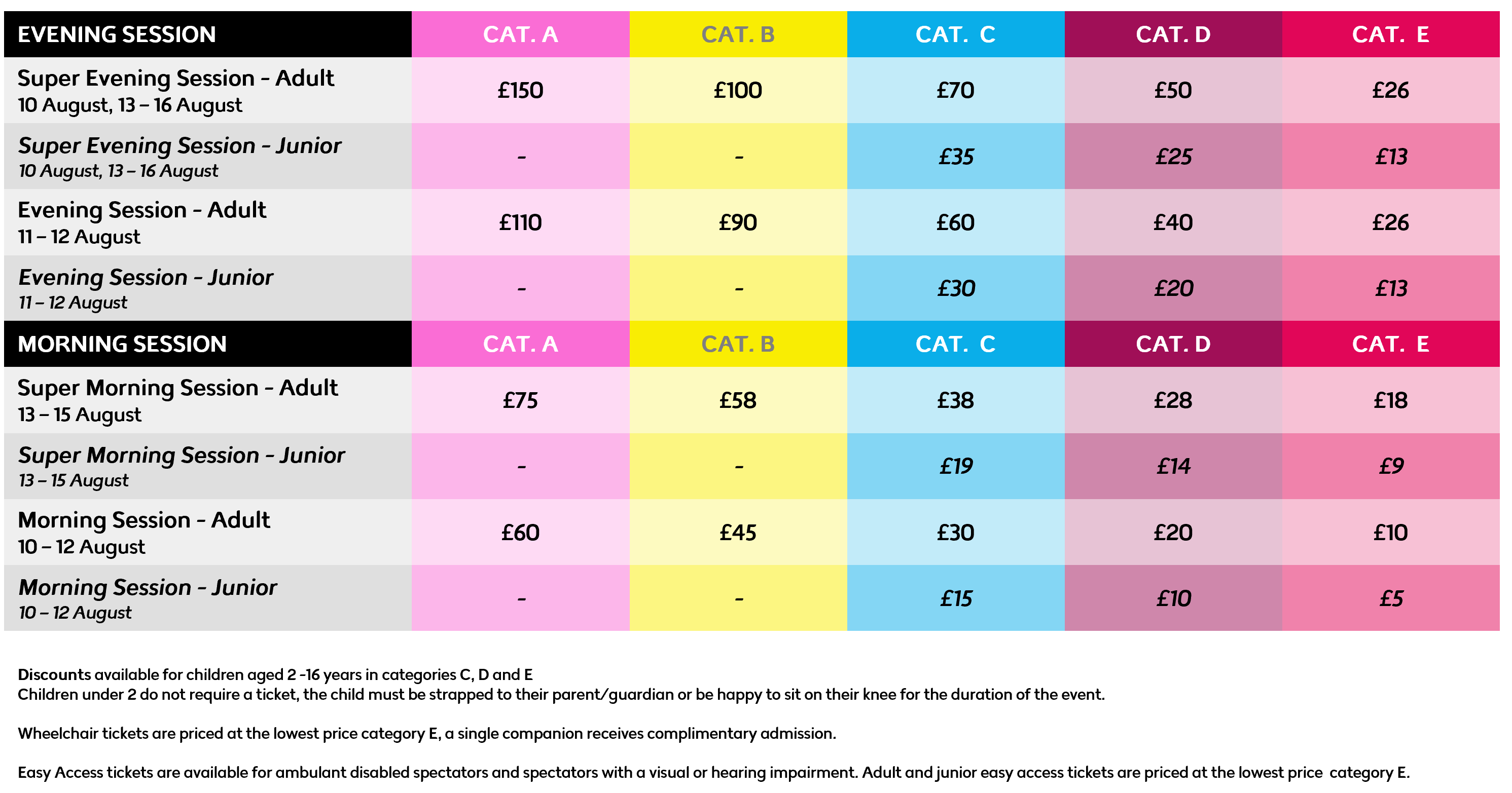 This table shows ticket prices for the European Athletics Championships Birmingham 2026, broken down by event session (morning or evening), seating category (A–E). Prices vary based on the session type and seating area within the stadium. Discounts are available for children aged 2 -16 years in categories C, D and E, starting at £5 for a Morning Session ticket and £13 for an Evening Session ticket. Wheelchair tickets are priced at the lowest price category E, a single companion receives complimentary admission. Easy Access tickets are available for ambulant disabled spectators and spectators with a visual or hearing impairment. Adult andjunior easy access tickets are priced at the lowest price category E.